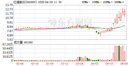 配资查询之家官网 红墙股份(002809.SZ)2025年一季报净利润为253.69万元、较去年同期下降80.56%