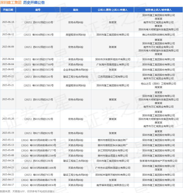 如何配资 深圳建工集团作为被告/被上诉人的1起涉及劳务合同纠纷的诉讼将于2025年6月18日开庭