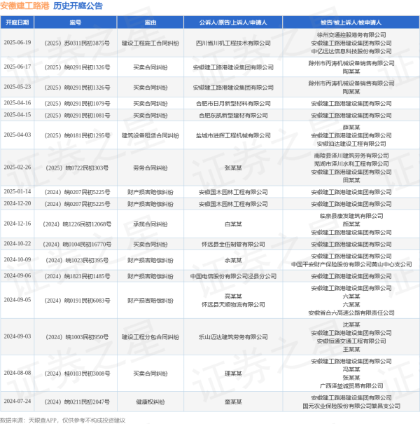 配资排排网 安徽建工路港作为原告/上诉人的1起涉及买卖合同纠纷的诉讼将于2025年6月17日开庭