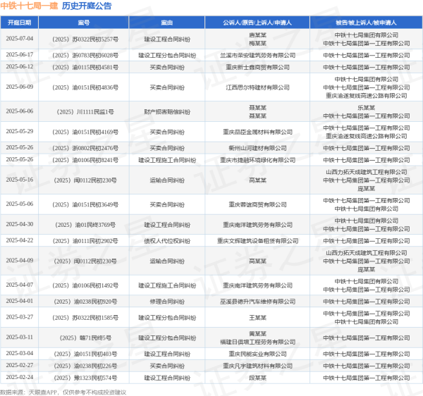 配资平开户 中铁十七局一建作为被告/被上诉人的1起涉及建设工程分包合同纠纷的诉讼将于2025年6月17日开庭