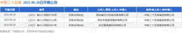 口碑最好的配资平台 中铁二十五局作为被告/被上诉人的3起涉及买卖合同纠纷的诉讼将于2025年6月20日开庭